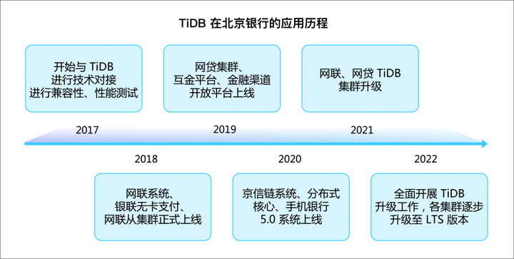 TiDB x 北京银行丨新一代分布式数据库的探索与实践