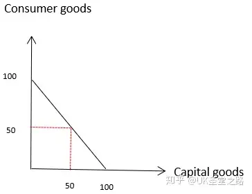 alevel经济学重难点解析机会成本与生产可能性曲线