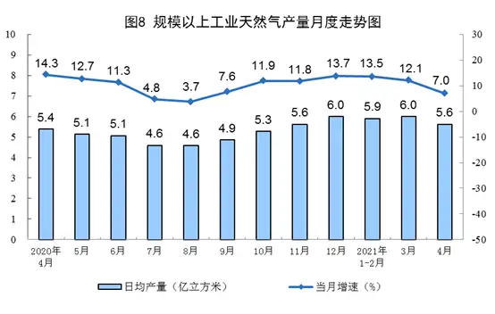 国家统计局发布2021年4月份能源生产情况