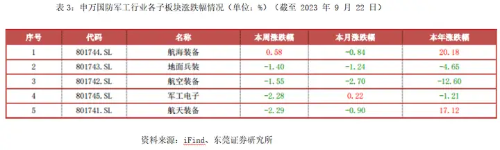 中国造船业三项数据继续保持全球领先地位——军工行业系列跟踪报告 6