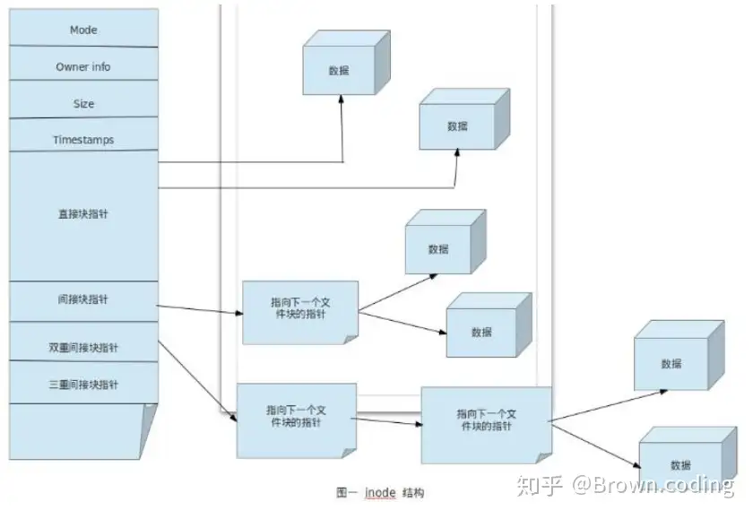 刨根问底---文件的节点表结构inode - 知乎