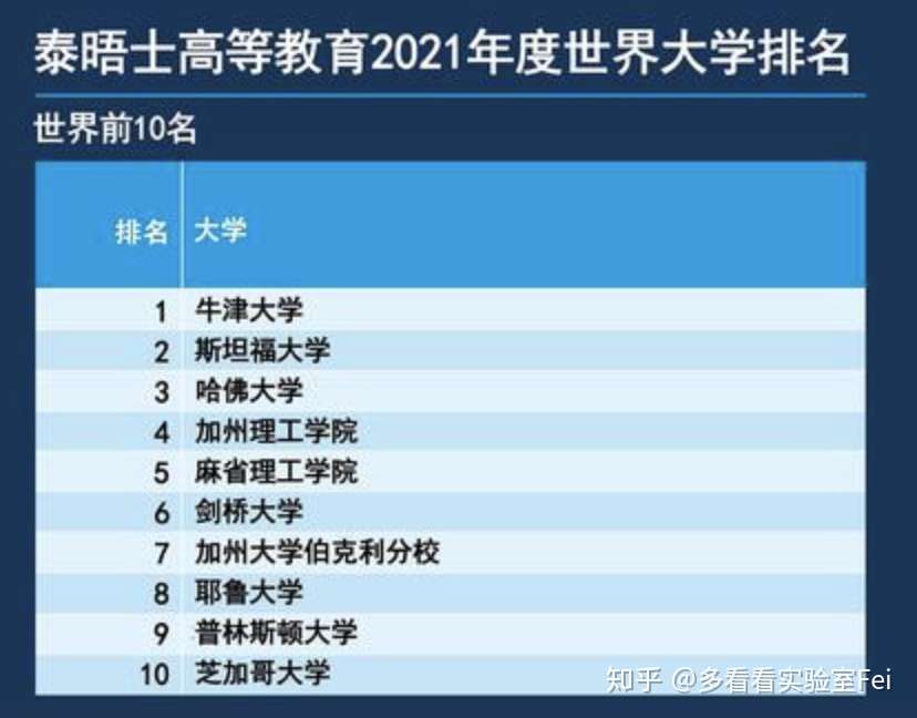 Times泰晤士21年世界大学排名刚出炉 Times排名靠谱么 知乎
