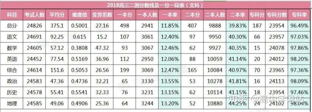 预测 年高考分数线下降 多少分可以上本科 知乎