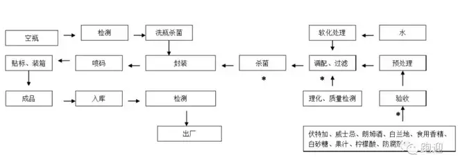 金酒,龍舌蘭,伏特加,威士忌,白蘭地等烈酒或葡萄酒作為基酒,再配以