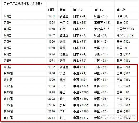 亚运会金牌榜：中国200金+382枚奖牌史上第一，日本51金，韩国42金- 知乎