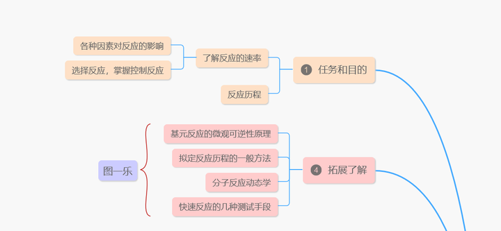 物理化学学习笔记动力学部分思维导图后附各个部分详细版