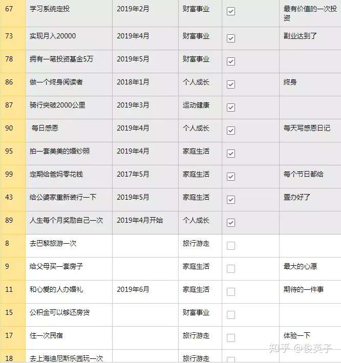 我的人生101梦想清单 2年实现了38个目标 知乎