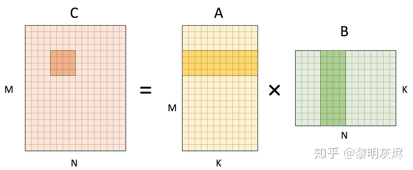 通用矩阵乘 Gemm 优化与卷积计算 知乎