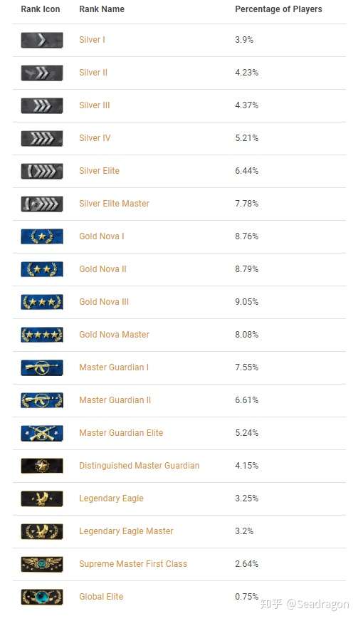 csgo定级到黄金一算厉害吗?