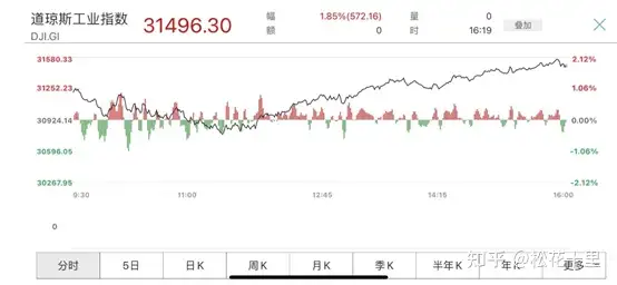 两会热点观察与美股回升800点