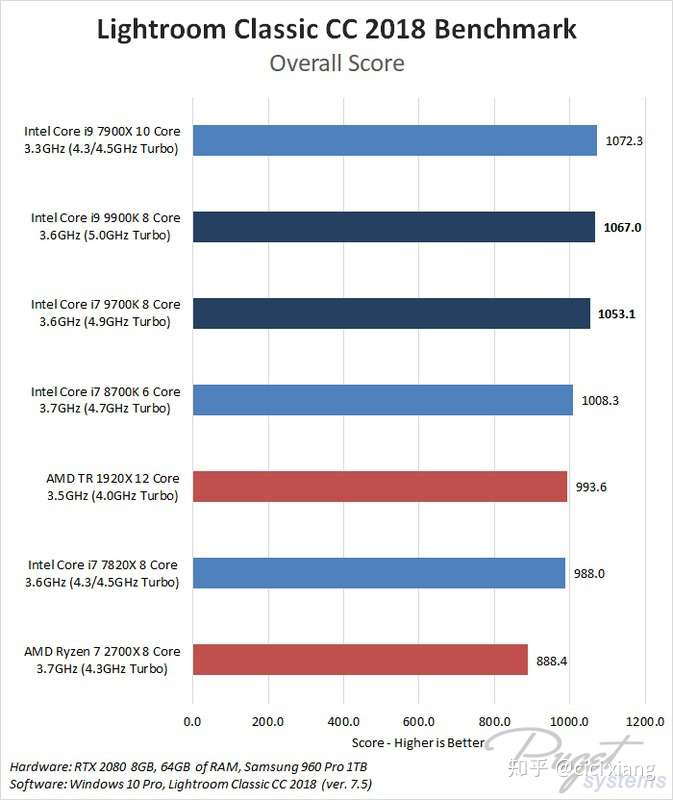 转载 Lightroom Cpu测试 I7 9700k I9 9900k 知乎