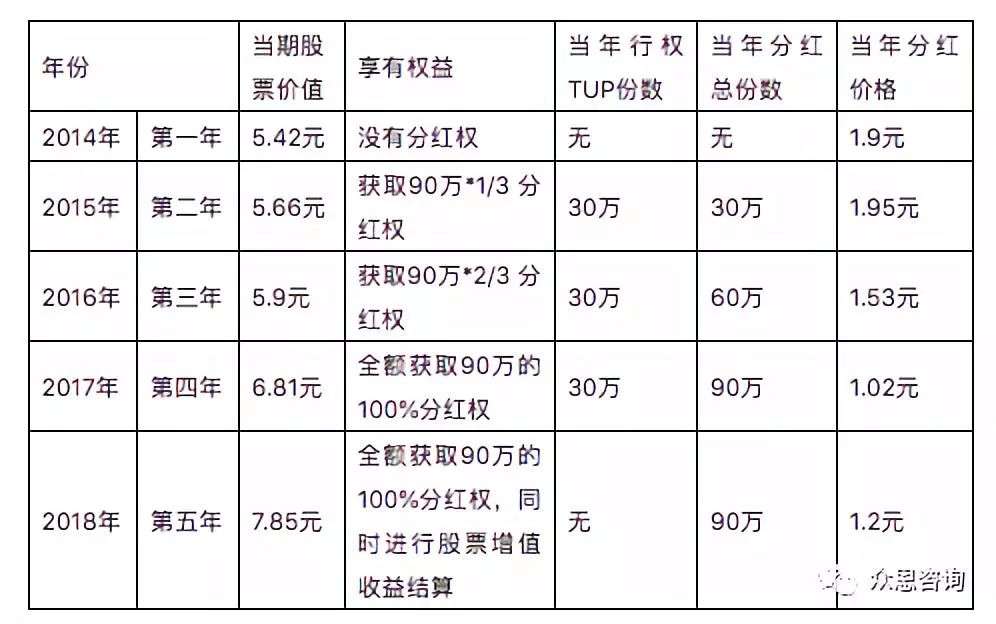 华为科学分钱 华为的tup计划 连载第24篇 知乎