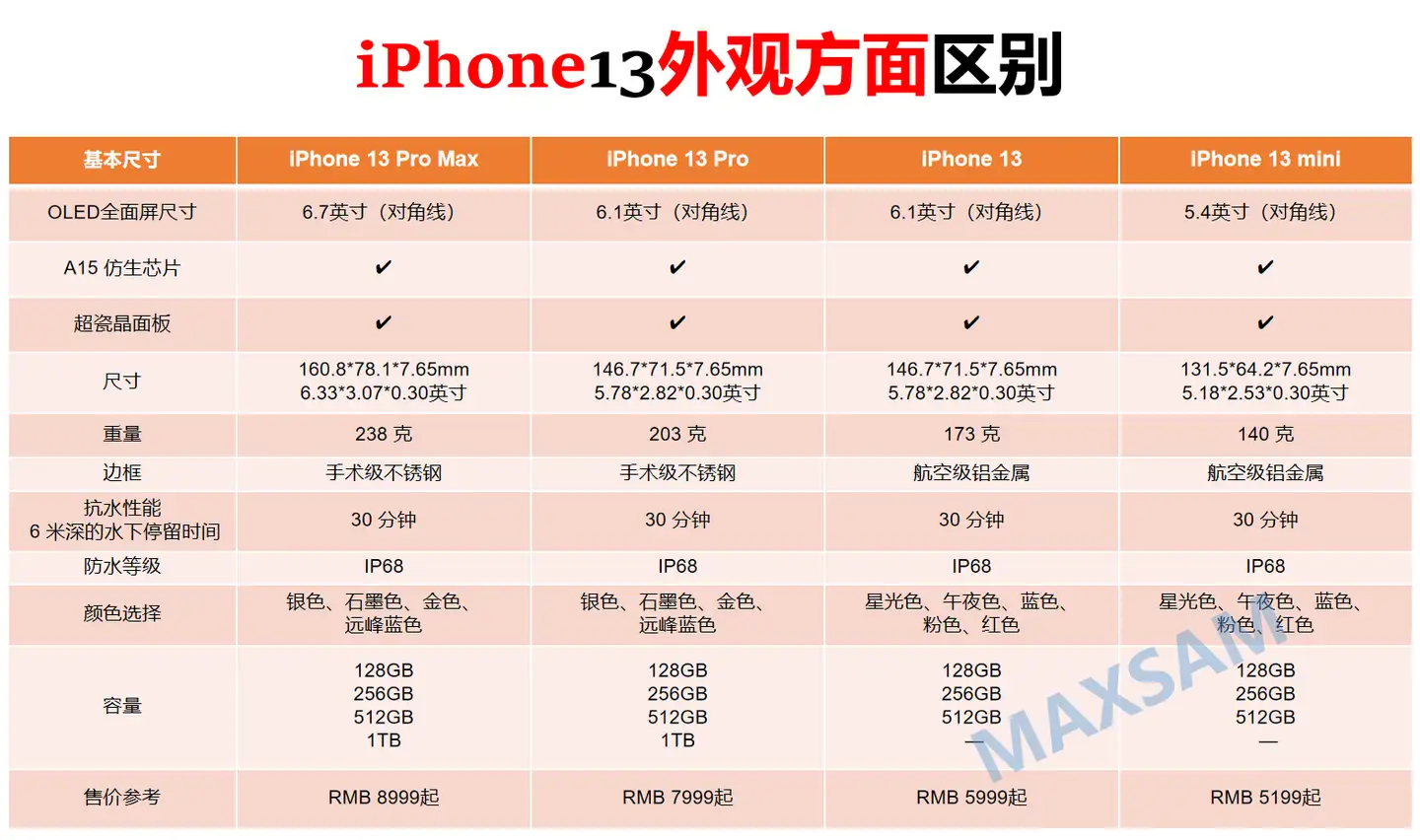 iPhone13各个版本（Mini，Pro，Max）的区别- 知乎