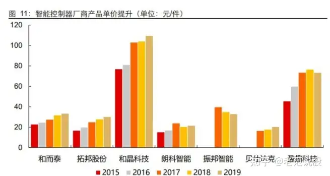 智能控制器行业分析：IOT浪潮来临，行业迎景气周期