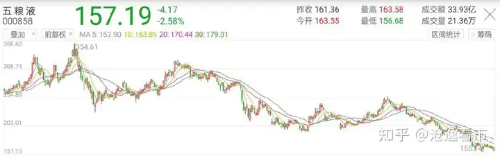 股价暴跌55%，市值蒸发7500亿，五粮液为何成为最惨白酒股？（五粮液酒股票行情走势000858）