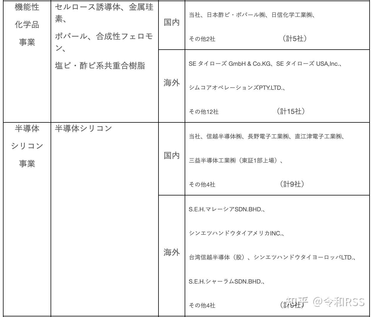 信越化学工業 知乎