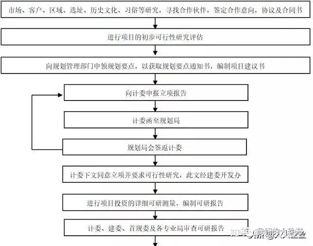 收藏！房地产开发全套流程（完整版）(图2)