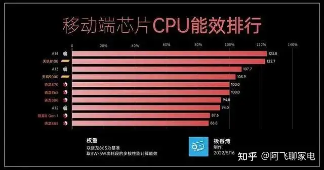 越早知道越好(手机处理器排行榜手机2021最新)手机处理器性能排行榜2021年9月,2022年最新手机处理器性能排行榜,手机CPU性能排行榜, 越早知道越好(手机处理器排行榜手机2021最新)手机处理器性能排行榜2021年9月,2022年最新手机处理器性能排行榜,手机CPU性能排行榜,