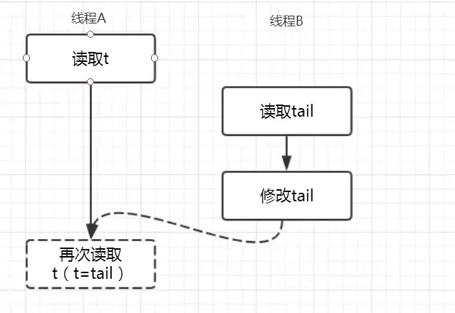 并发容器之ConcurrentLinkedQueue