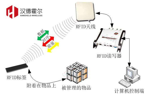 Rfid射频识别技术 知乎