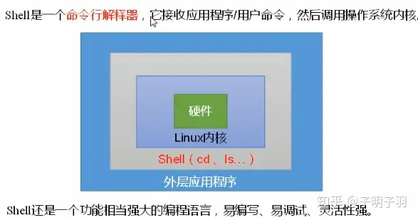 Shell笔记 自用 知乎