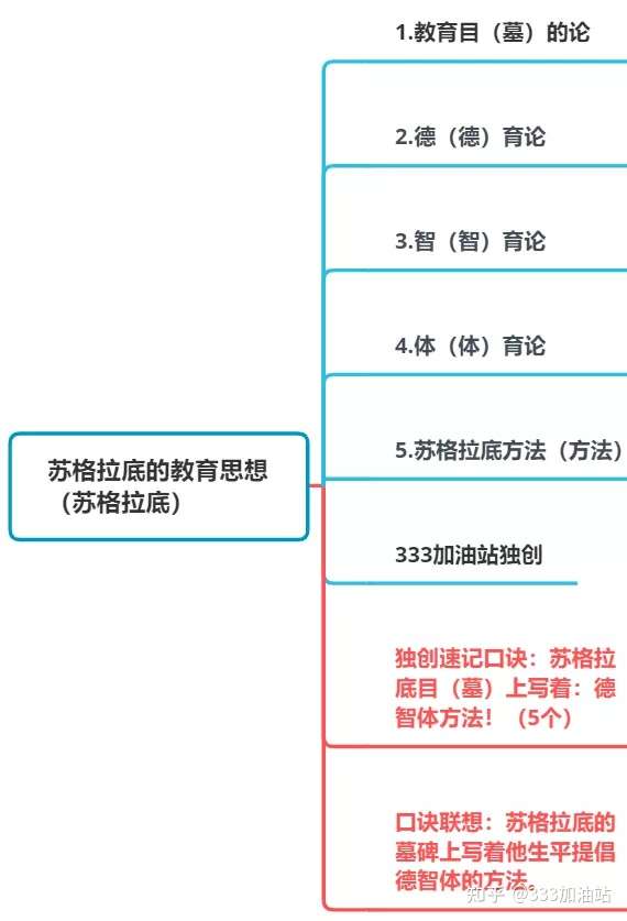 苏格拉底的教育思想 每日一题 333速记口诀 顺口溜 口令 知乎