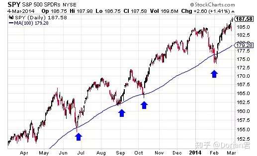 Trend Trading The 4 Most Common Indicators 知乎