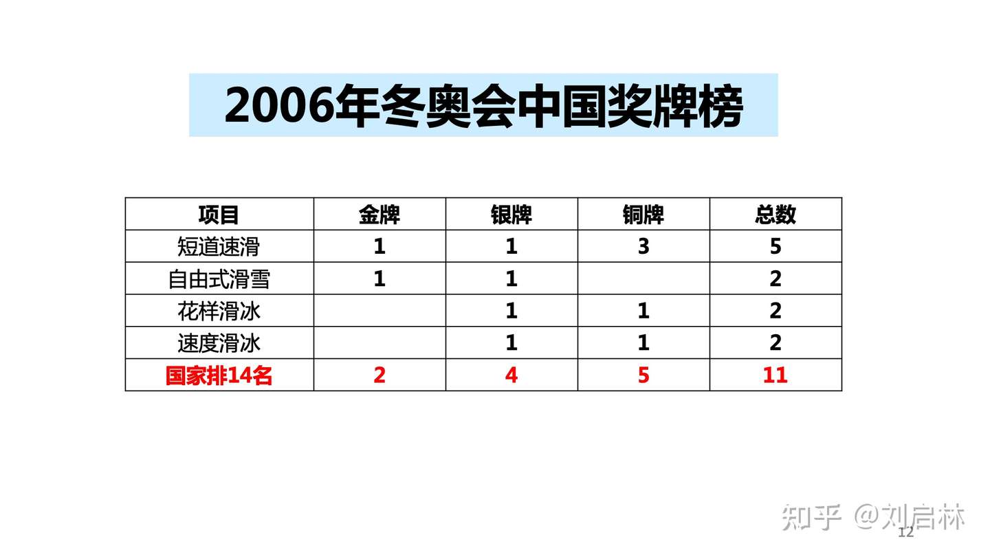 历届冬奥会中国奖牌榜 知乎