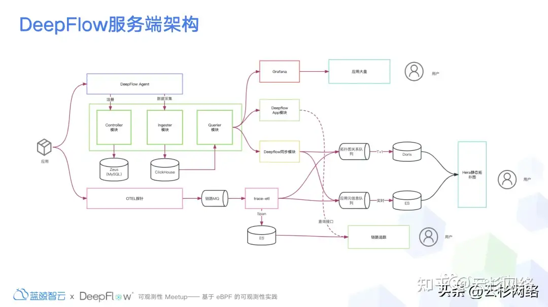 DeepFlow 在小米落地现状以及挑战-鸿蒙开发者社区