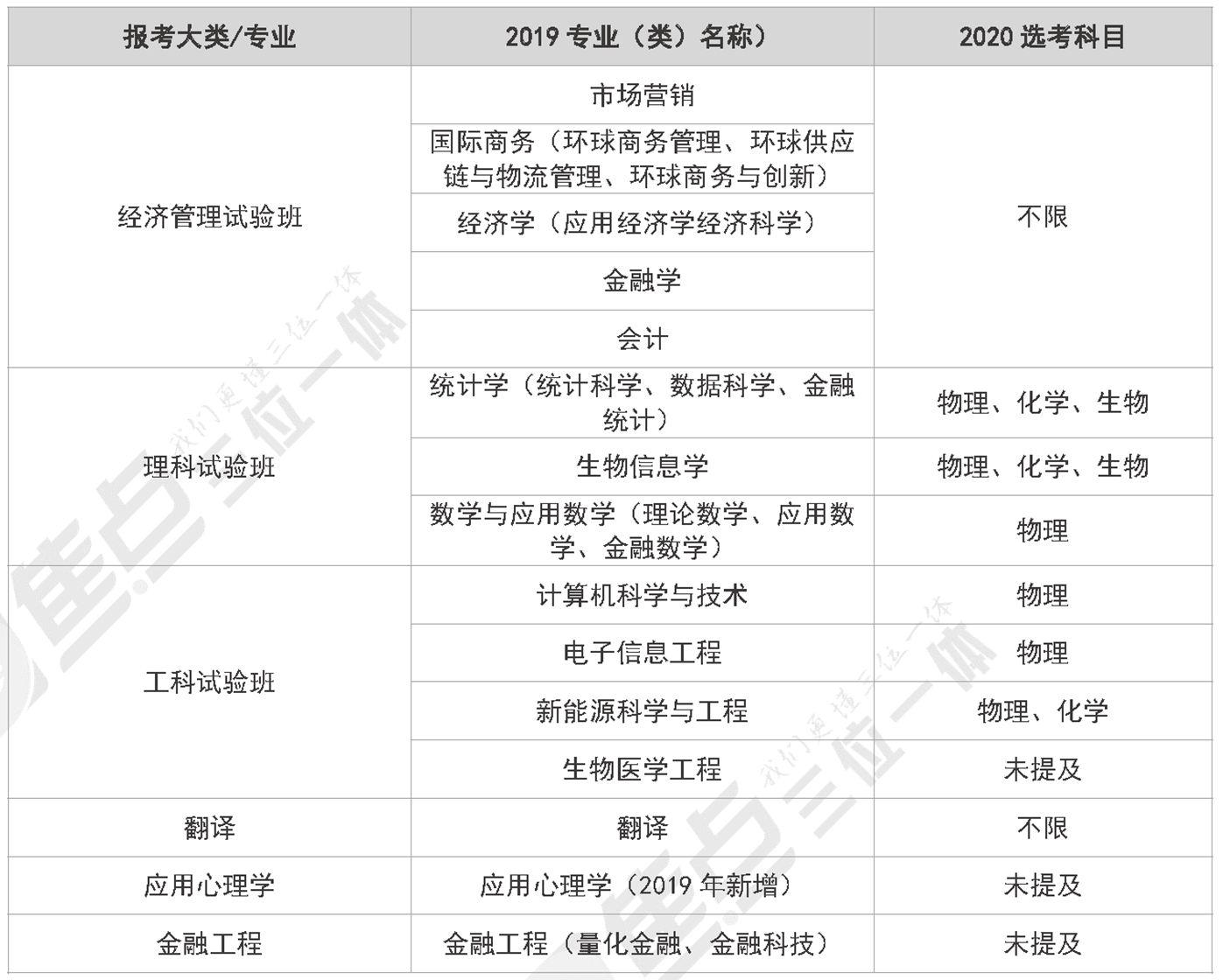 必看 高水平大学三位一体选科要求有变化 知乎