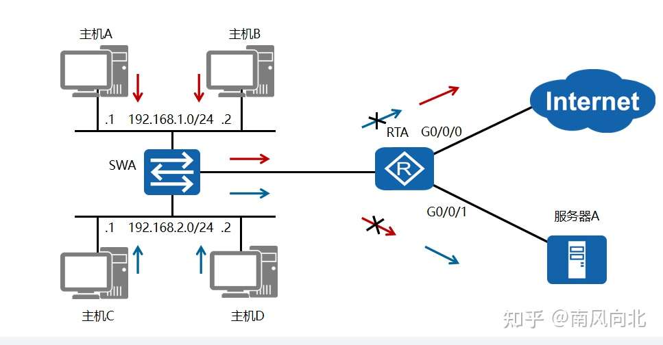 十分钟带你重温acl访问控制 很深入 知乎