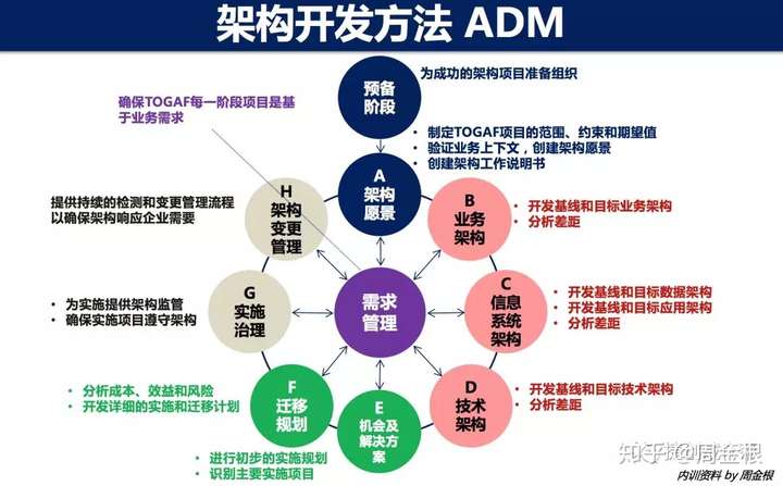 踏实型的TOGAF企业架构学习者要学什么？