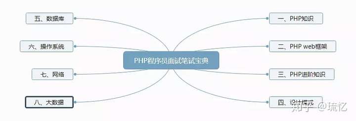 PHP面试书籍看这里