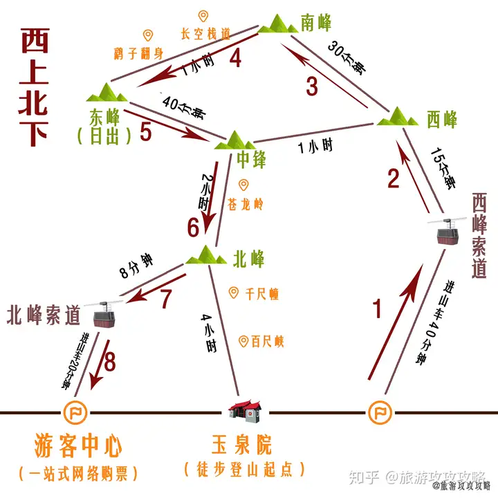 华山最全攻略！！4条路线利弊分析（图解）（华山哪一条线路好玩）