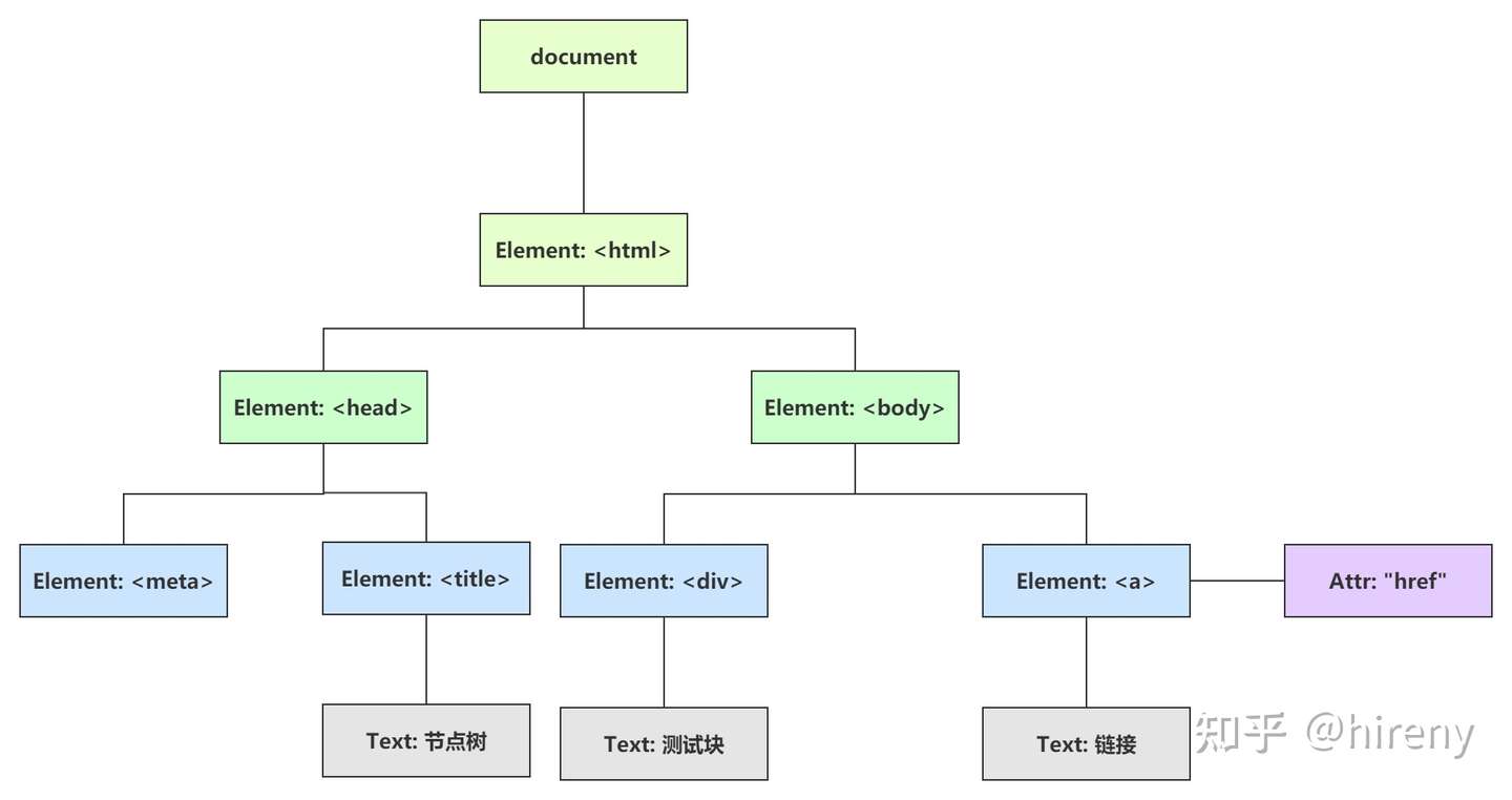 快速了解javascript的dom模型 知乎