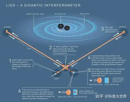 “天琴计划”将打造51万公里长的“引力波琴弦”，首星技术超指标- 知乎