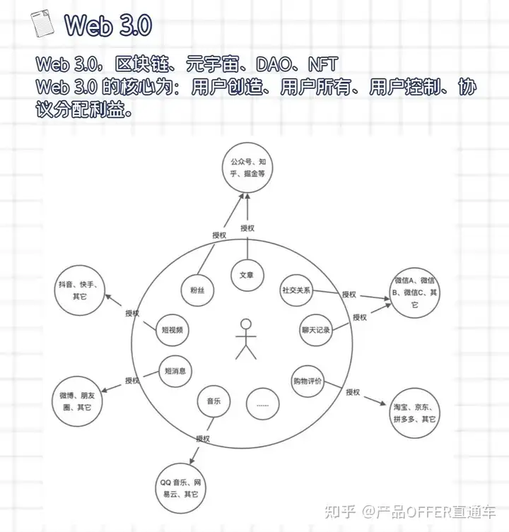 什么是Web3.0?