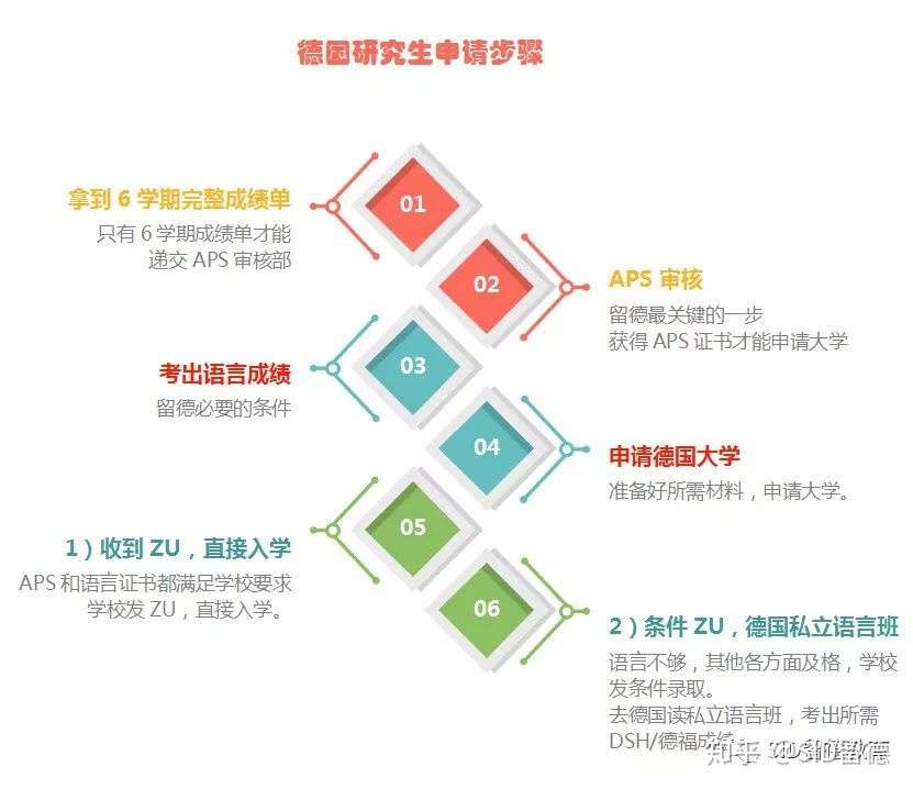 留德101 想留学德国 从前期到后期每一步你都pick好了吗 知乎