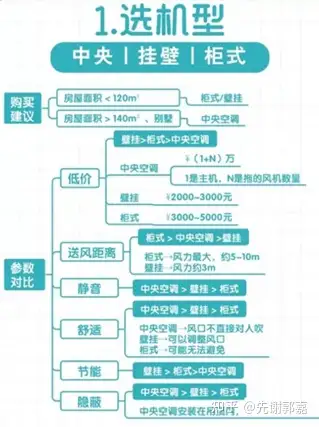 2021双十一空调推荐,挂壁空调选择攻略,云米空调型号推荐(全文干货)