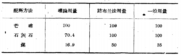 补充设定 一五期间的两碱生产工艺及相关产业关系 知乎