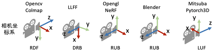 NeRF代码解读-相机参数与坐标系变换 - 陈冠英 - 知乎