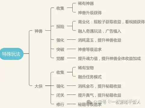 【游戏拆解】重度放置（idle）游戏整体设计