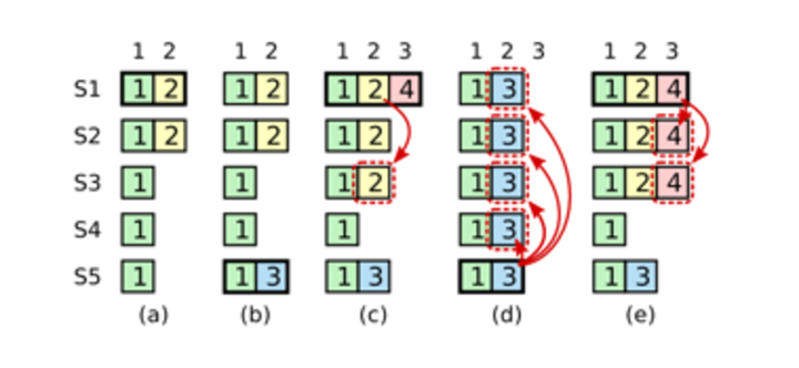 可能会出现的问题