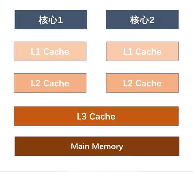 從5個方面讓你真正了解Java內(nèi)存模型