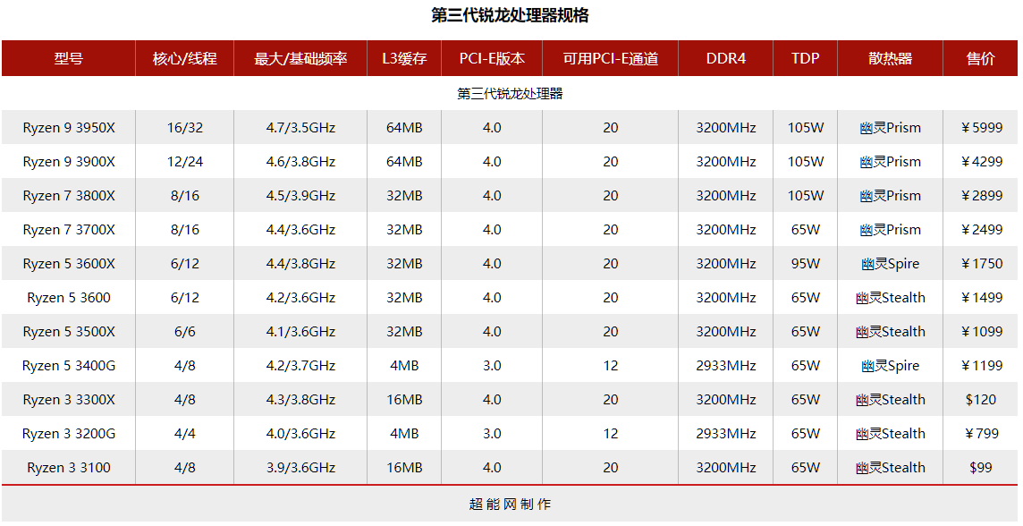 Amd Cpu处理器汇总 知乎