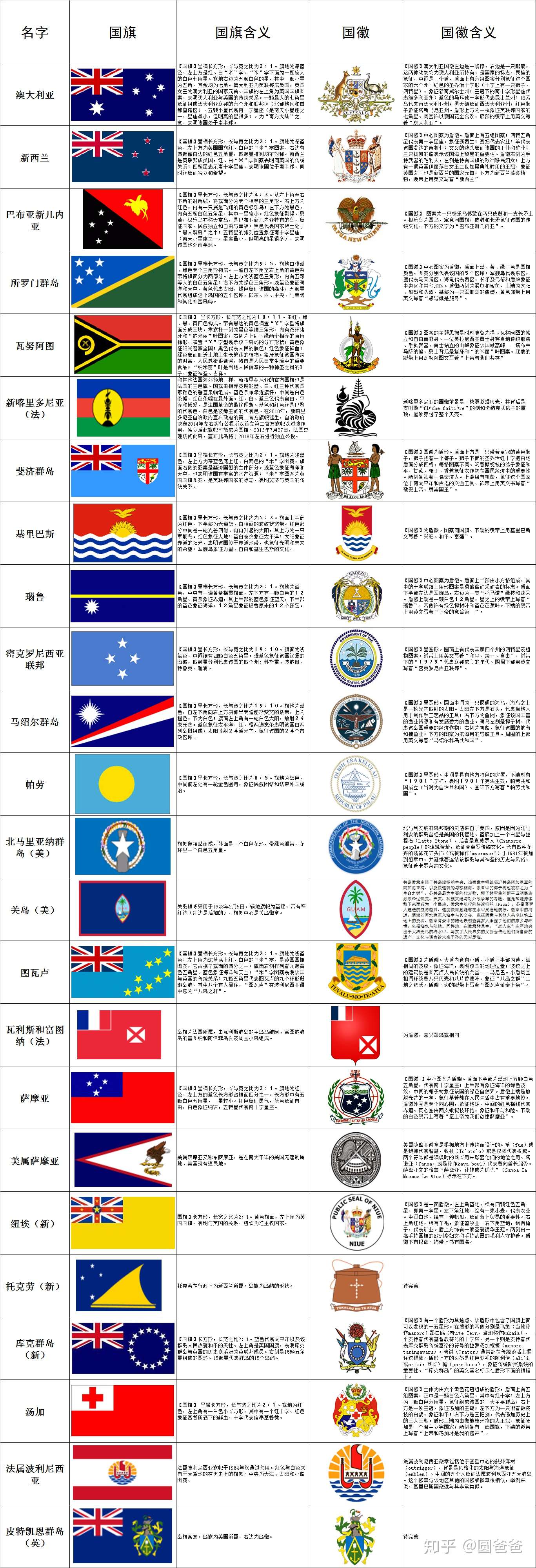 手动整理 及时更新 世界各国概况 国旗国徽含义大汇总 知乎