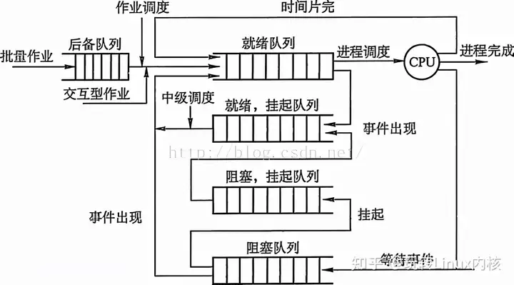 Linux操作系统处理器调度基本准则和实现