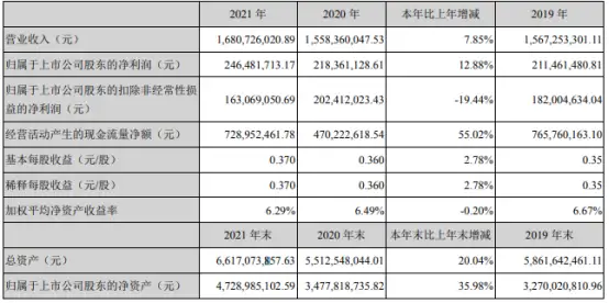 中信海直2021年净利2.46亿同比增长12.88% 董事长杨威薪酬290.16万