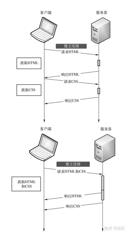 PHP面试常考之网络协议