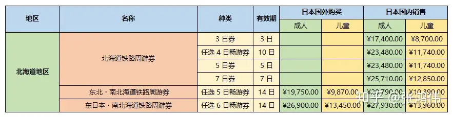 攻略』北海道铁路周游券完全指南​​​​ - 知乎